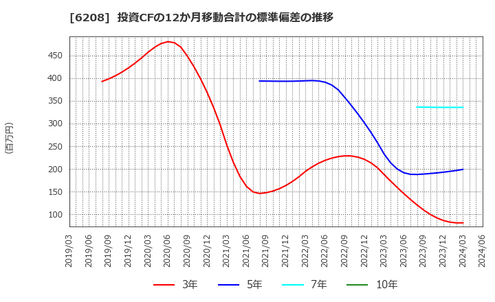 6208 (株)石川製作所: 投資CFの12か月移動合計の標準偏差の推移