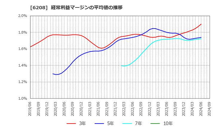 6208 (株)石川製作所: 経常利益マージンの平均値の推移