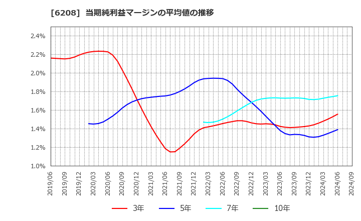 6208 (株)石川製作所: 当期純利益マージンの平均値の推移