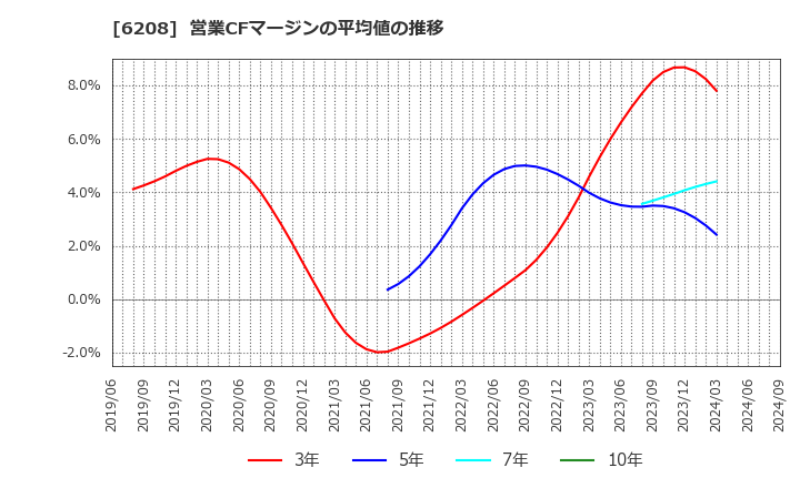 6208 (株)石川製作所: 営業CFマージンの平均値の推移