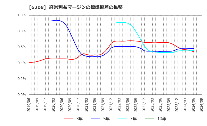 6208 (株)石川製作所: 経常利益マージンの標準偏差の推移
