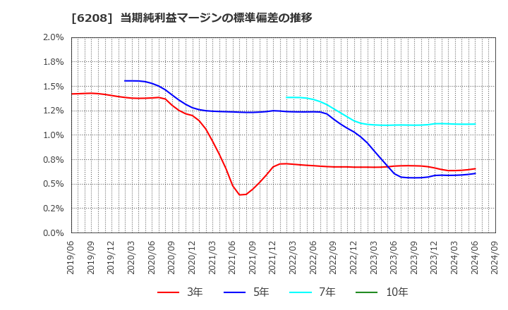 6208 (株)石川製作所: 当期純利益マージンの標準偏差の推移