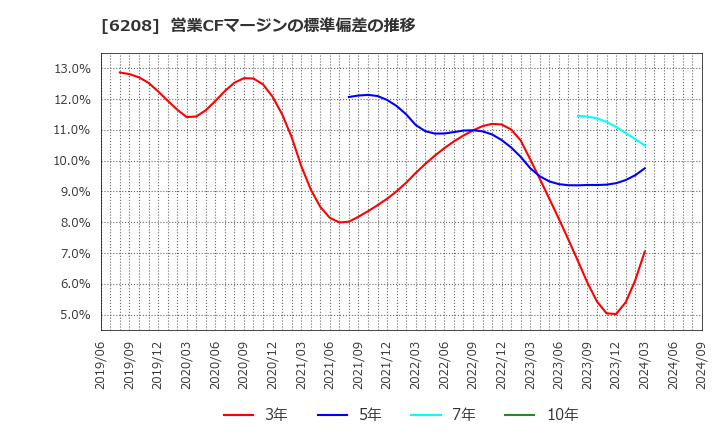 6208 (株)石川製作所: 営業CFマージンの標準偏差の推移