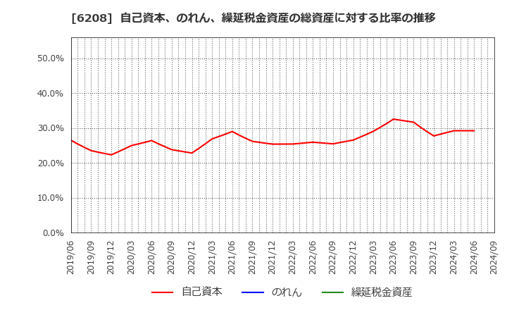 6208 (株)石川製作所: 自己資本、のれん、繰延税金資産の総資産に対する比率の推移