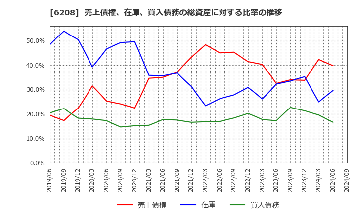 6208 (株)石川製作所: 売上債権、在庫、買入債務の総資産に対する比率の推移