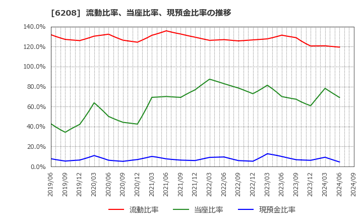 6208 (株)石川製作所: 流動比率、当座比率、現預金比率の推移