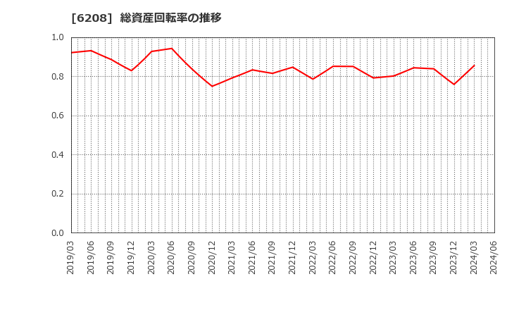 6208 (株)石川製作所: 総資産回転率の推移