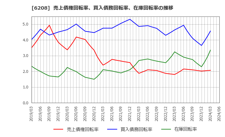 6208 (株)石川製作所: 売上債権回転率、買入債務回転率、在庫回転率の推移