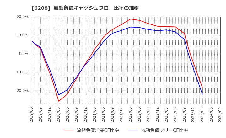 6208 (株)石川製作所: 流動負債キャッシュフロー比率の推移