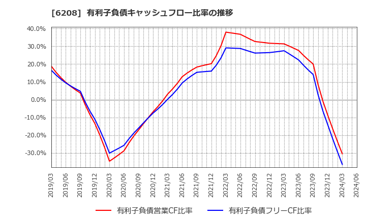 6208 (株)石川製作所: 有利子負債キャッシュフロー比率の推移