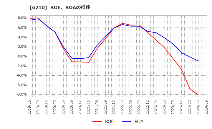 6210 東洋機械金属(株): ROE、ROAの推移