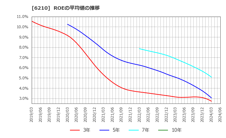 6210 東洋機械金属(株): ROEの平均値の推移