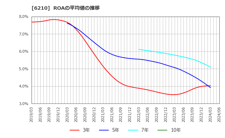 6210 東洋機械金属(株): ROAの平均値の推移