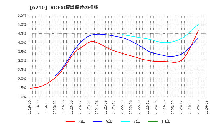 6210 東洋機械金属(株): ROEの標準偏差の推移