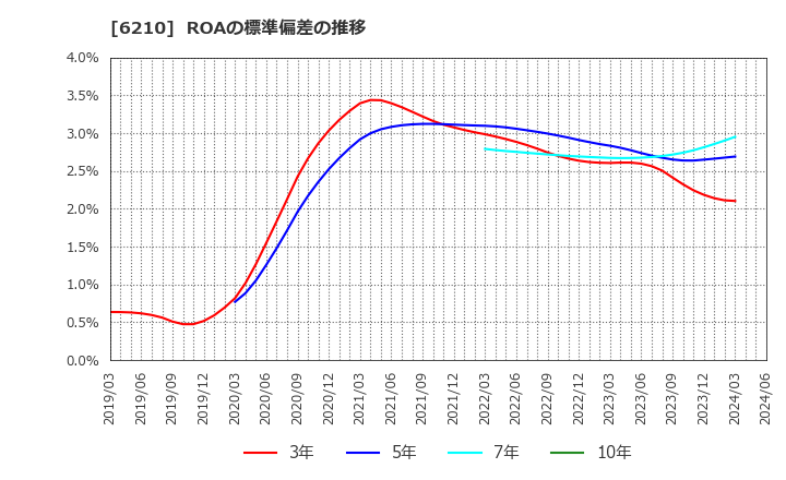 6210 東洋機械金属(株): ROAの標準偏差の推移