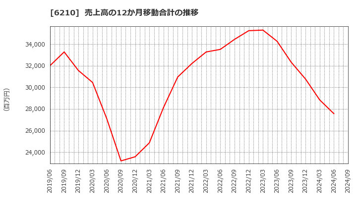 6210 東洋機械金属(株): 売上高の12か月移動合計の推移