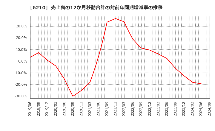 6210 東洋機械金属(株): 売上高の12か月移動合計の対前年同期増減率の推移