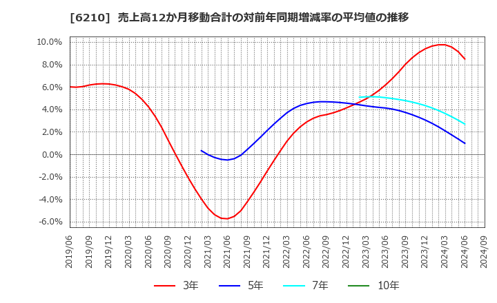 6210 東洋機械金属(株): 売上高12か月移動合計の対前年同期増減率の平均値の推移