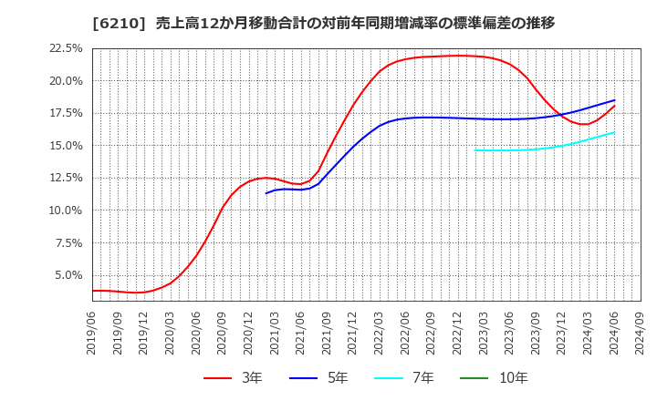 6210 東洋機械金属(株): 売上高12か月移動合計の対前年同期増減率の標準偏差の推移