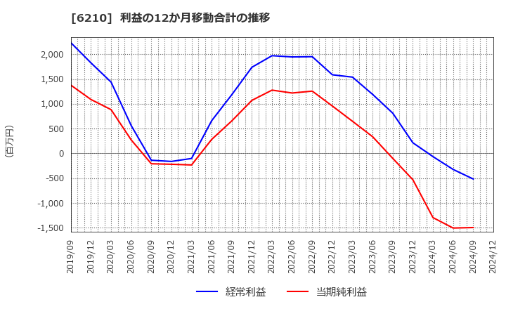 6210 東洋機械金属(株): 利益の12か月移動合計の推移