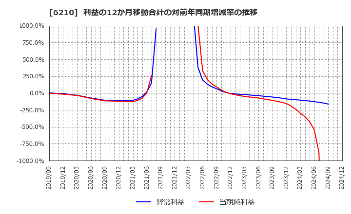 6210 東洋機械金属(株): 利益の12か月移動合計の対前年同期増減率の推移