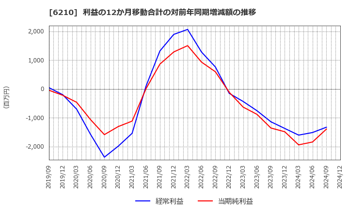 6210 東洋機械金属(株): 利益の12か月移動合計の対前年同期増減額の推移