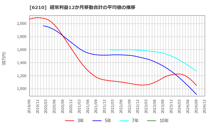 6210 東洋機械金属(株): 経常利益12か月移動合計の平均値の推移