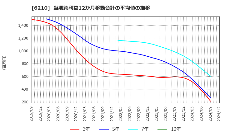 6210 東洋機械金属(株): 当期純利益12か月移動合計の平均値の推移