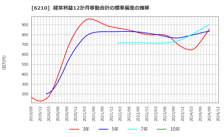 6210 東洋機械金属(株): 経常利益12か月移動合計の標準偏差の推移