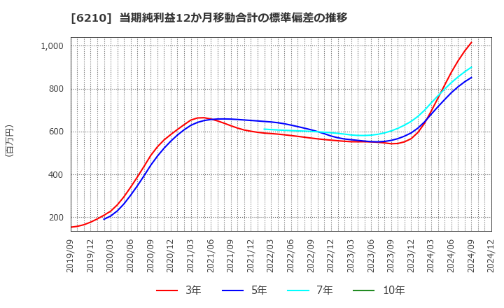 6210 東洋機械金属(株): 当期純利益12か月移動合計の標準偏差の推移