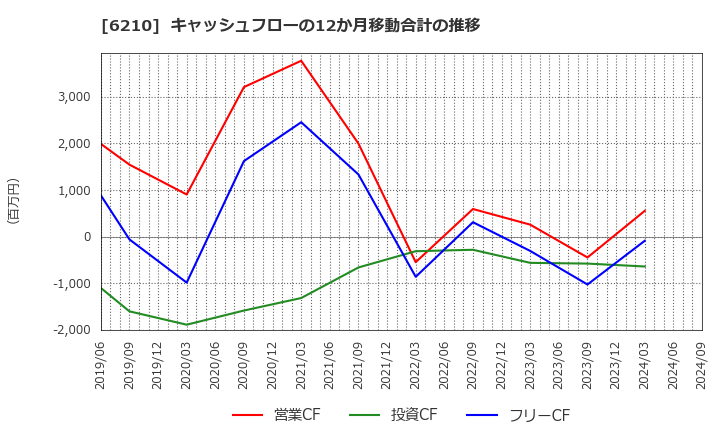 6210 東洋機械金属(株): キャッシュフローの12か月移動合計の推移