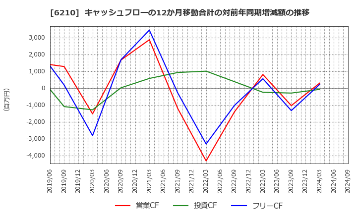 6210 東洋機械金属(株): キャッシュフローの12か月移動合計の対前年同期増減額の推移