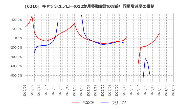 6210 東洋機械金属(株): キャッシュフローの12か月移動合計の対前年同期増減率の推移