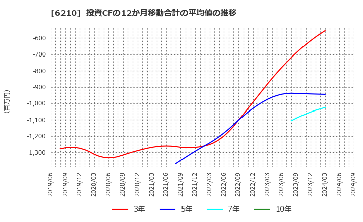 6210 東洋機械金属(株): 投資CFの12か月移動合計の平均値の推移