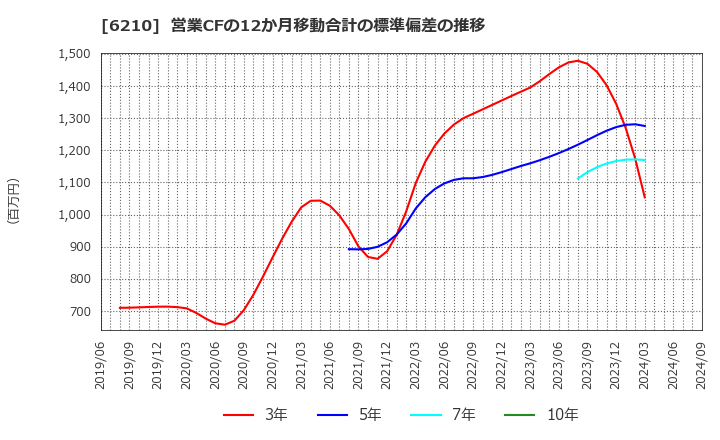 6210 東洋機械金属(株): 営業CFの12か月移動合計の標準偏差の推移