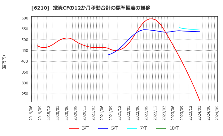 6210 東洋機械金属(株): 投資CFの12か月移動合計の標準偏差の推移