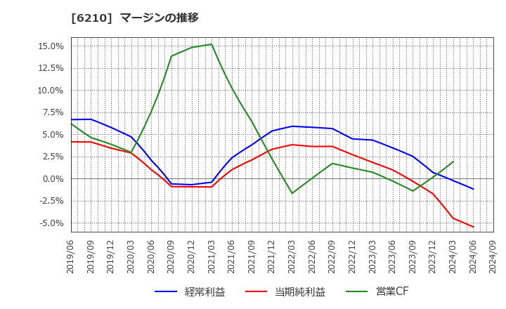 6210 東洋機械金属(株): マージンの推移