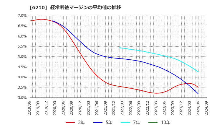 6210 東洋機械金属(株): 経常利益マージンの平均値の推移