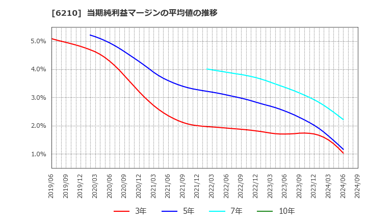 6210 東洋機械金属(株): 当期純利益マージンの平均値の推移