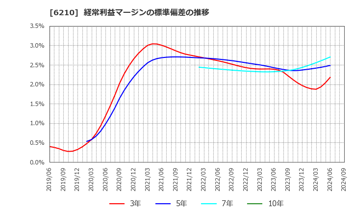 6210 東洋機械金属(株): 経常利益マージンの標準偏差の推移