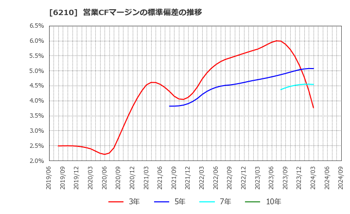 6210 東洋機械金属(株): 営業CFマージンの標準偏差の推移