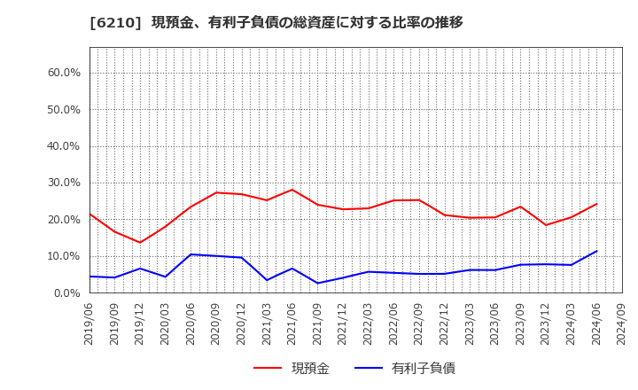 6210 東洋機械金属(株): 現預金、有利子負債の総資産に対する比率の推移