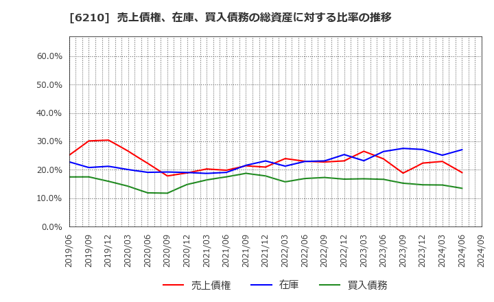 6210 東洋機械金属(株): 売上債権、在庫、買入債務の総資産に対する比率の推移