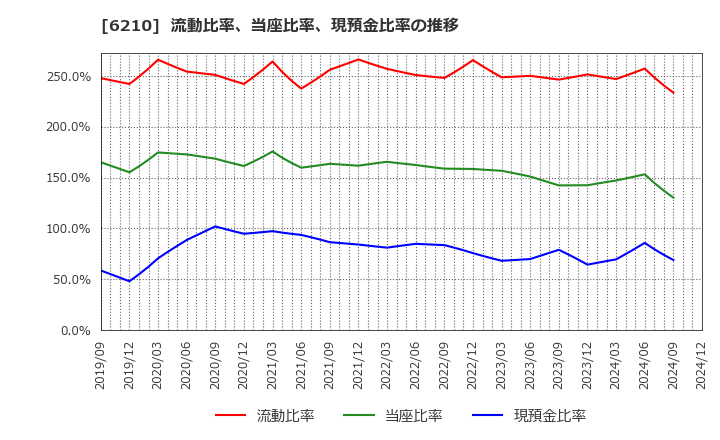 6210 東洋機械金属(株): 流動比率、当座比率、現預金比率の推移