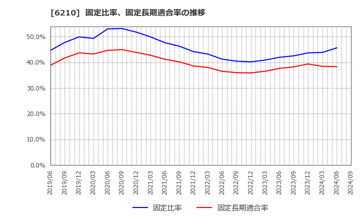 6210 東洋機械金属(株): 固定比率、固定長期適合率の推移