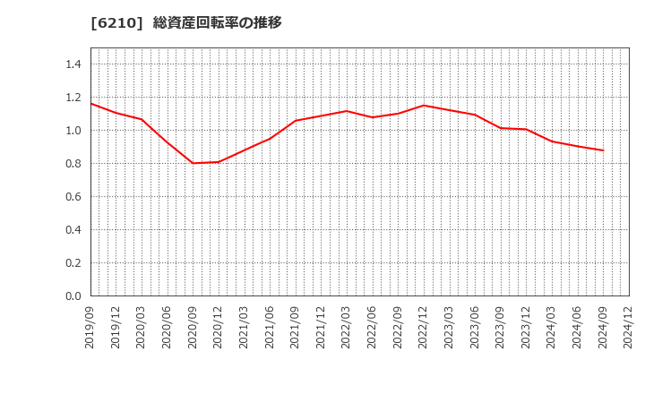 6210 東洋機械金属(株): 総資産回転率の推移