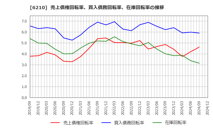 6210 東洋機械金属(株): 売上債権回転率、買入債務回転率、在庫回転率の推移