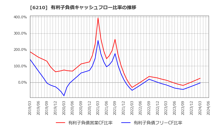 6210 東洋機械金属(株): 有利子負債キャッシュフロー比率の推移