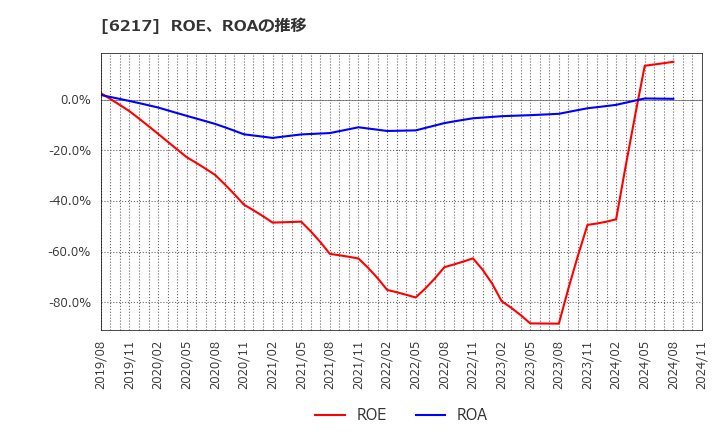 6217 津田駒工業(株): ROE、ROAの推移