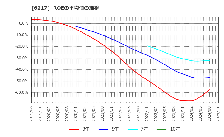 6217 津田駒工業(株): ROEの平均値の推移